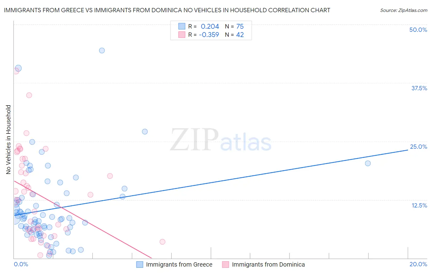 Immigrants from Greece vs Immigrants from Dominica No Vehicles in Household