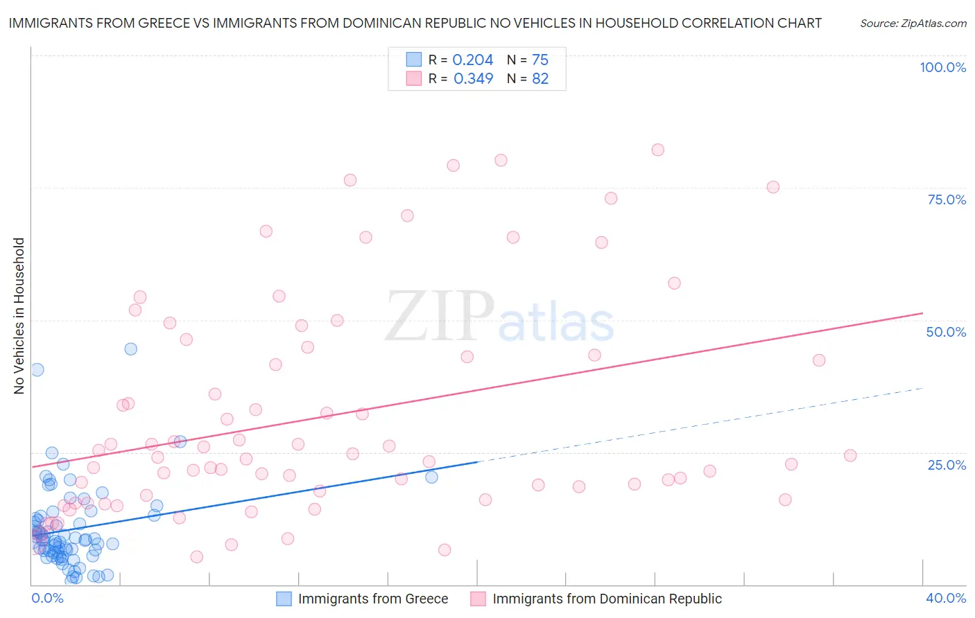 Immigrants from Greece vs Immigrants from Dominican Republic No Vehicles in Household