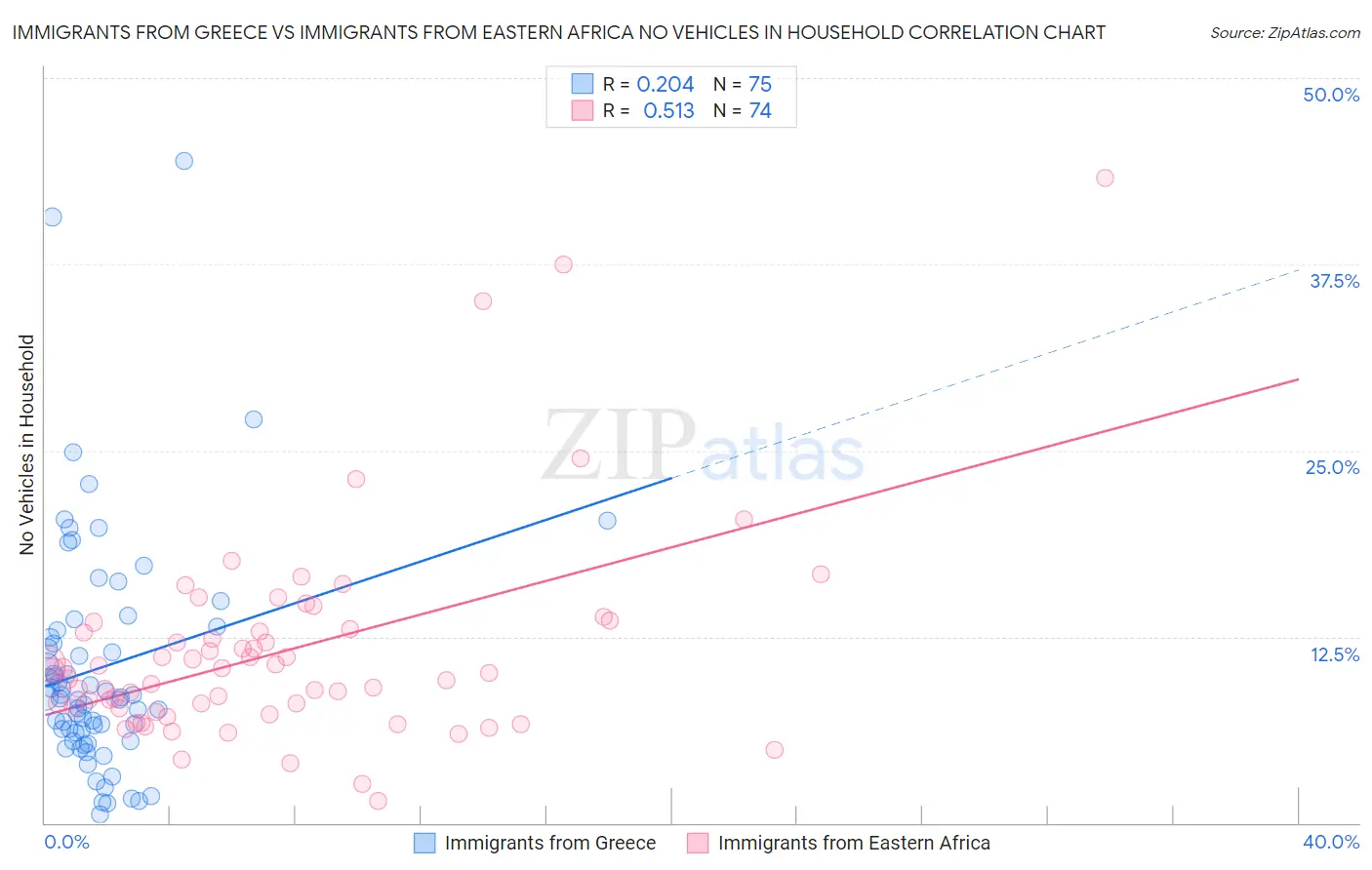 Immigrants from Greece vs Immigrants from Eastern Africa No Vehicles in Household