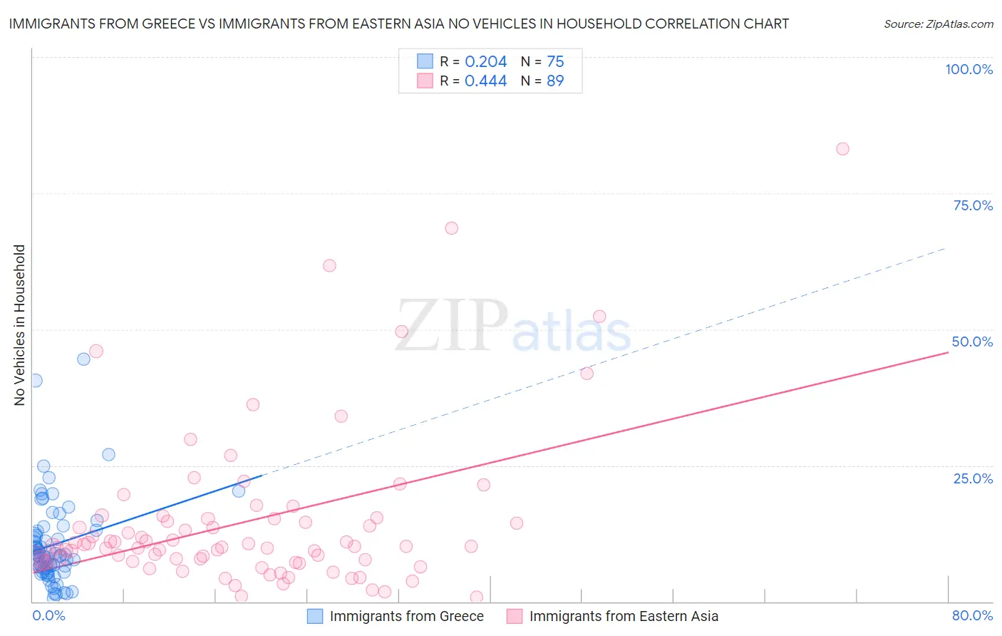Immigrants from Greece vs Immigrants from Eastern Asia No Vehicles in Household