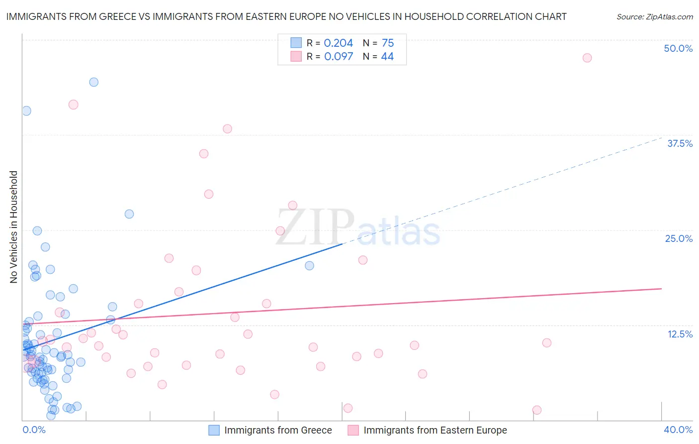 Immigrants from Greece vs Immigrants from Eastern Europe No Vehicles in Household
