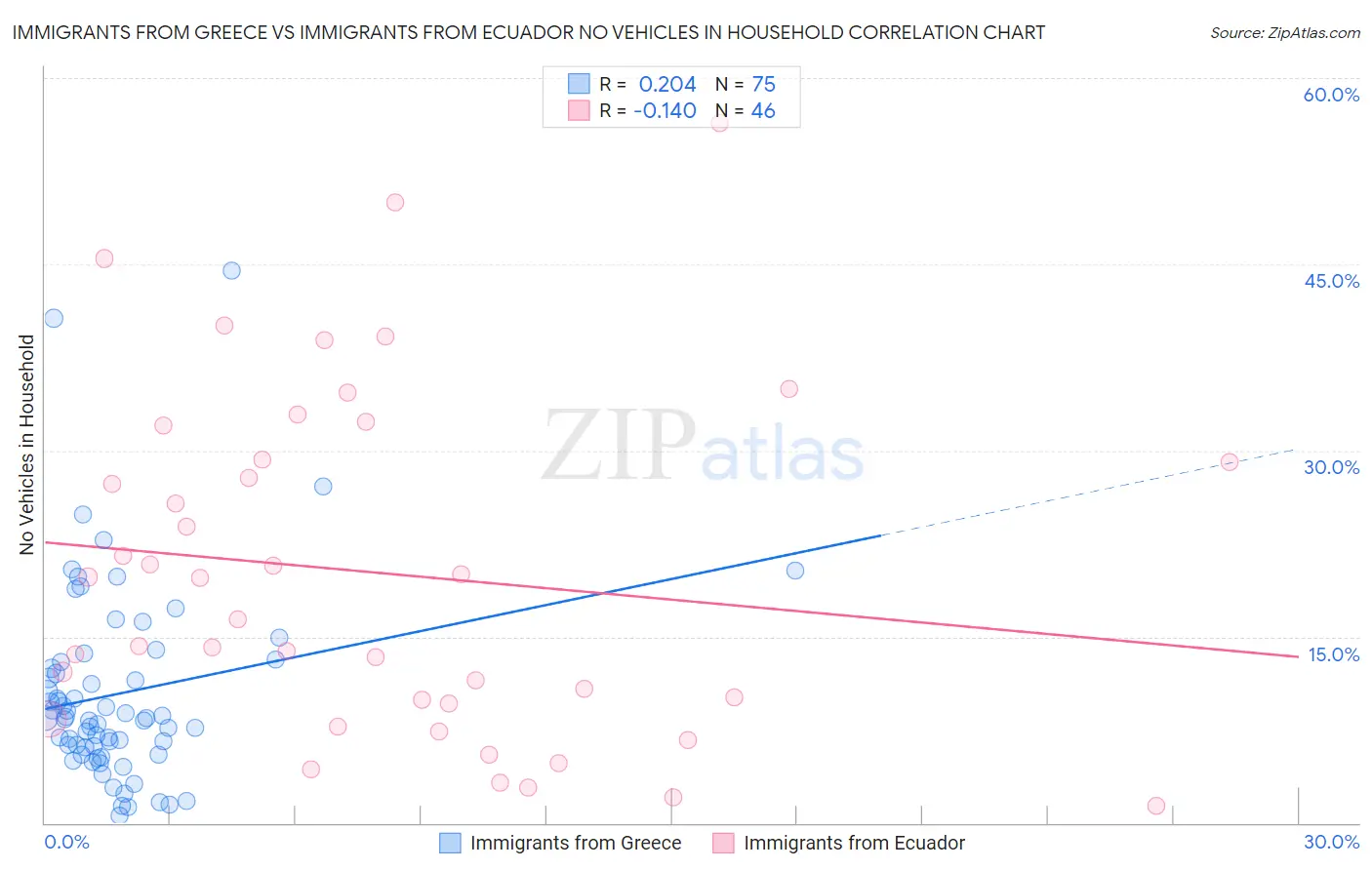 Immigrants from Greece vs Immigrants from Ecuador No Vehicles in Household