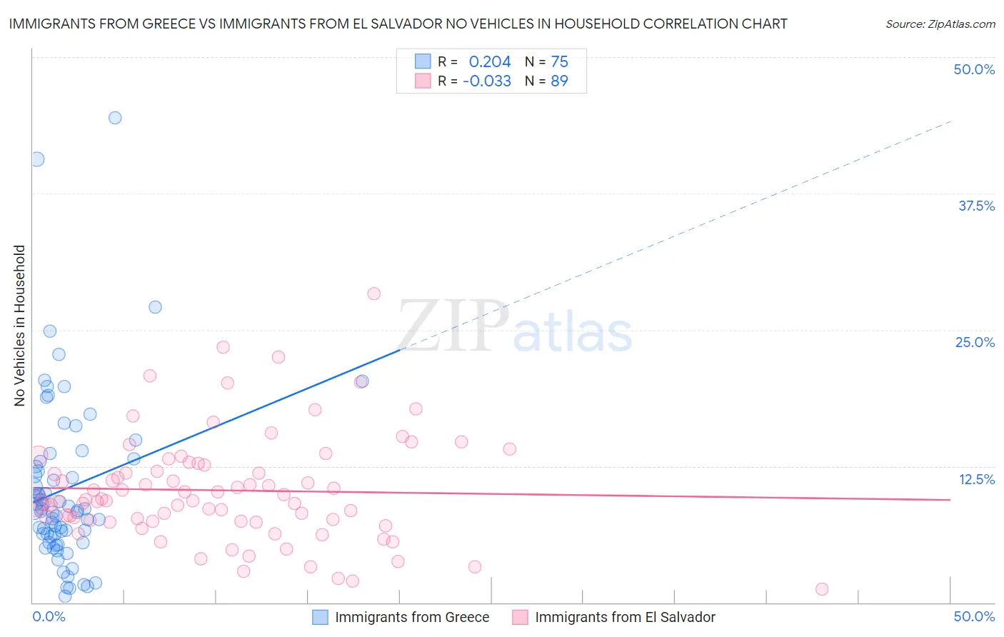 Immigrants from Greece vs Immigrants from El Salvador No Vehicles in Household
