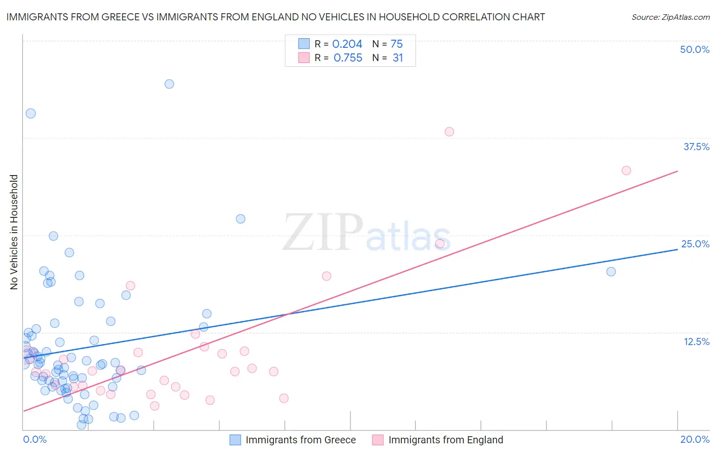 Immigrants from Greece vs Immigrants from England No Vehicles in Household