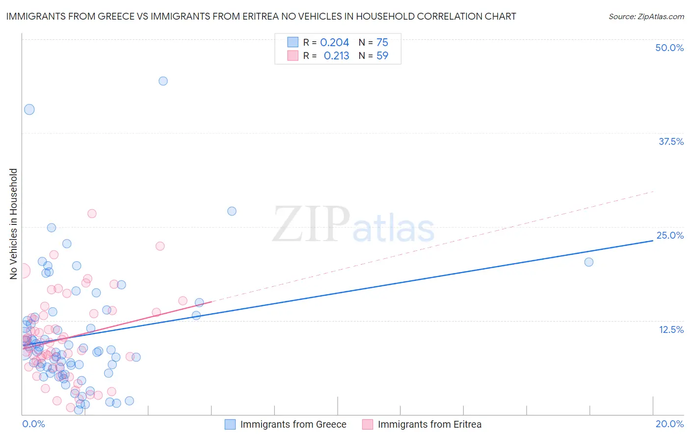 Immigrants from Greece vs Immigrants from Eritrea No Vehicles in Household