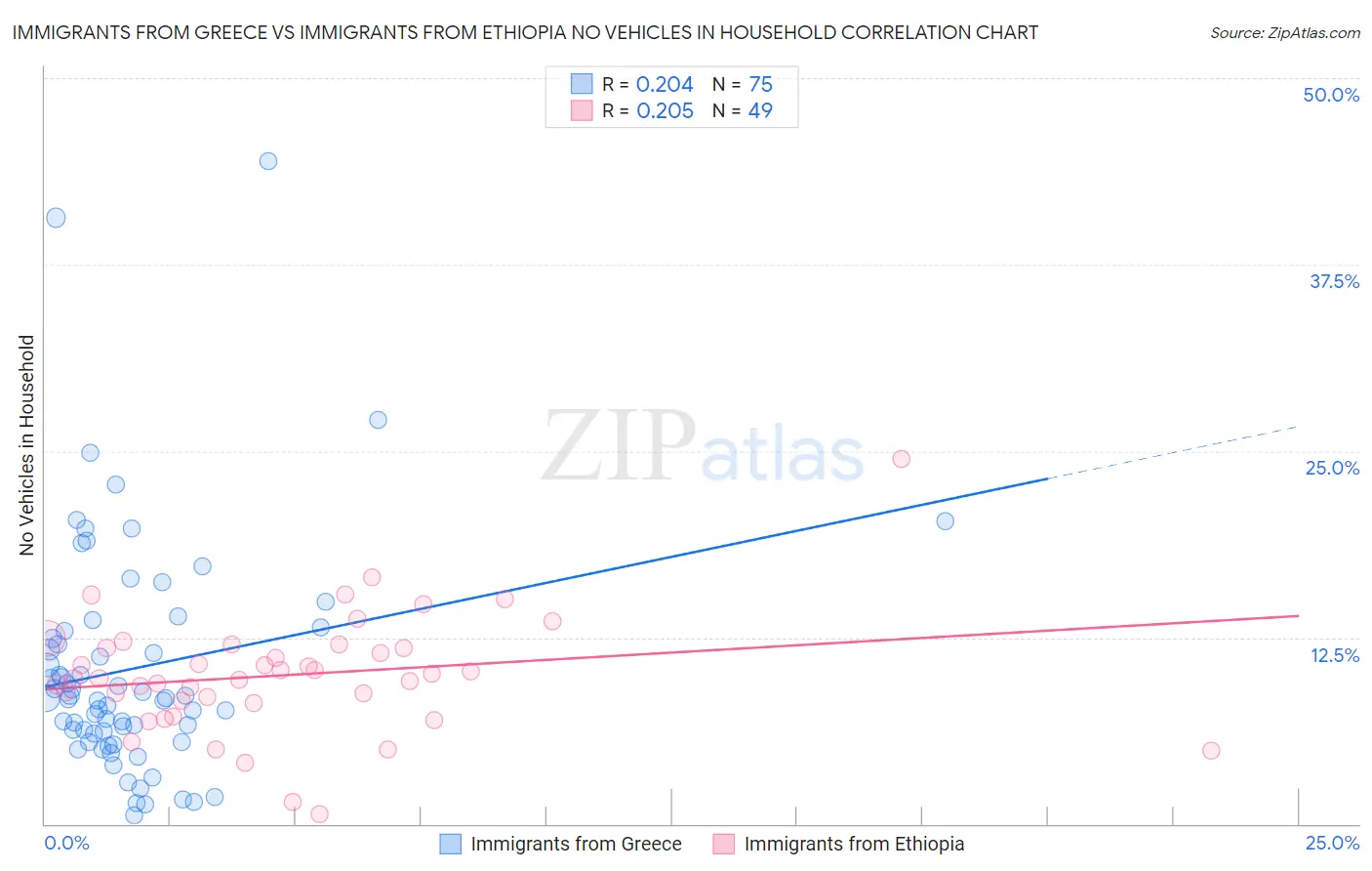 Immigrants from Greece vs Immigrants from Ethiopia No Vehicles in Household