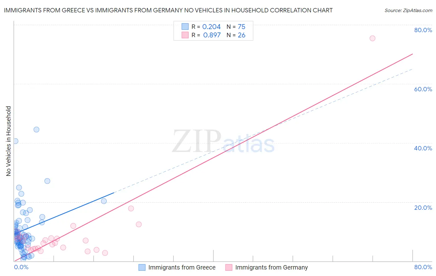 Immigrants from Greece vs Immigrants from Germany No Vehicles in Household