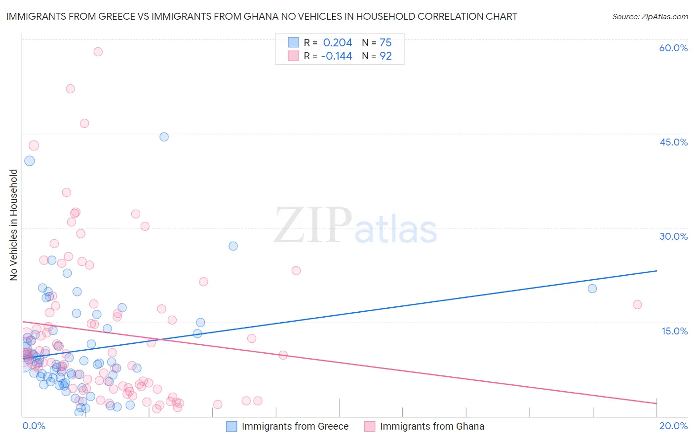 Immigrants from Greece vs Immigrants from Ghana No Vehicles in Household