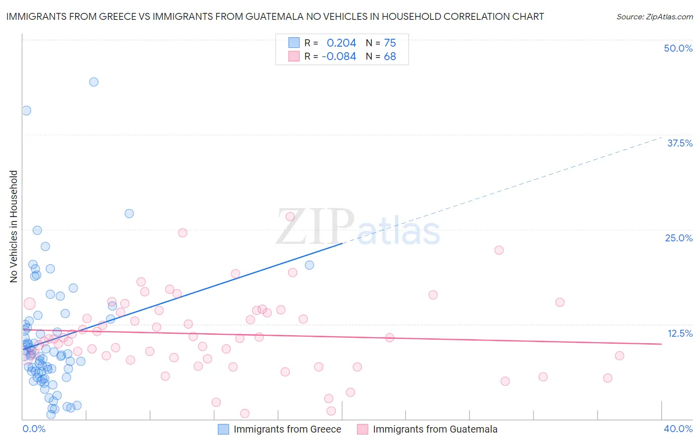 Immigrants from Greece vs Immigrants from Guatemala No Vehicles in Household