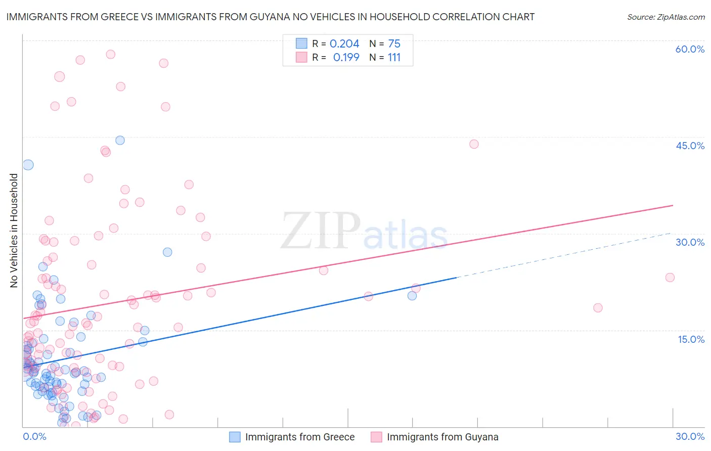 Immigrants from Greece vs Immigrants from Guyana No Vehicles in Household