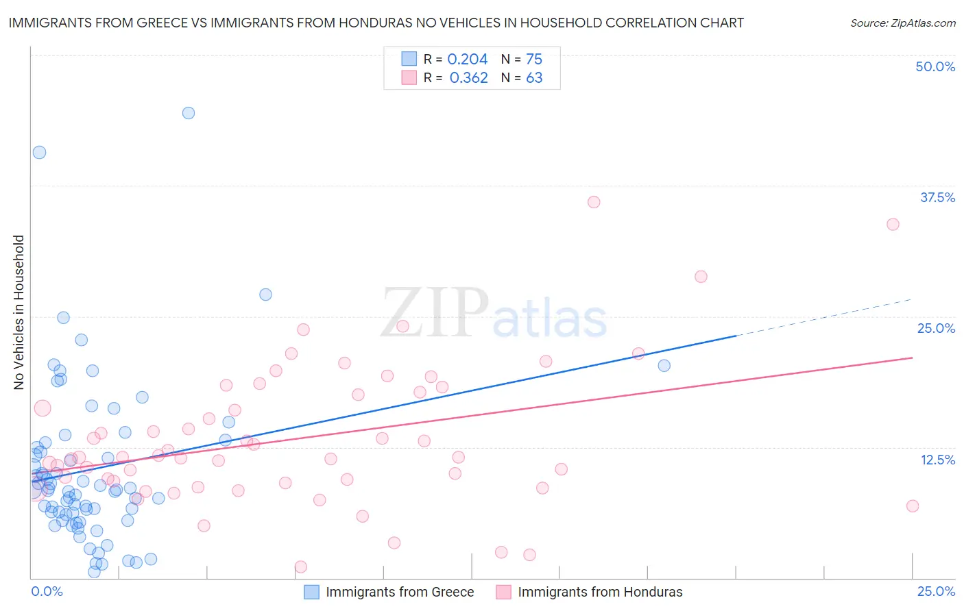 Immigrants from Greece vs Immigrants from Honduras No Vehicles in Household