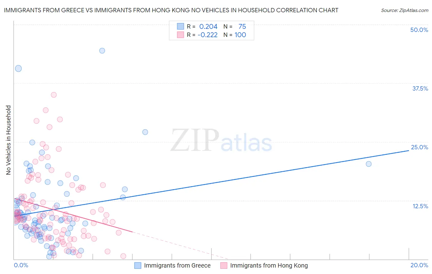 Immigrants from Greece vs Immigrants from Hong Kong No Vehicles in Household