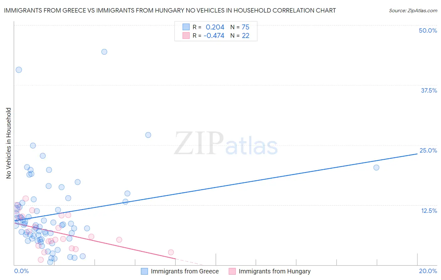Immigrants from Greece vs Immigrants from Hungary No Vehicles in Household