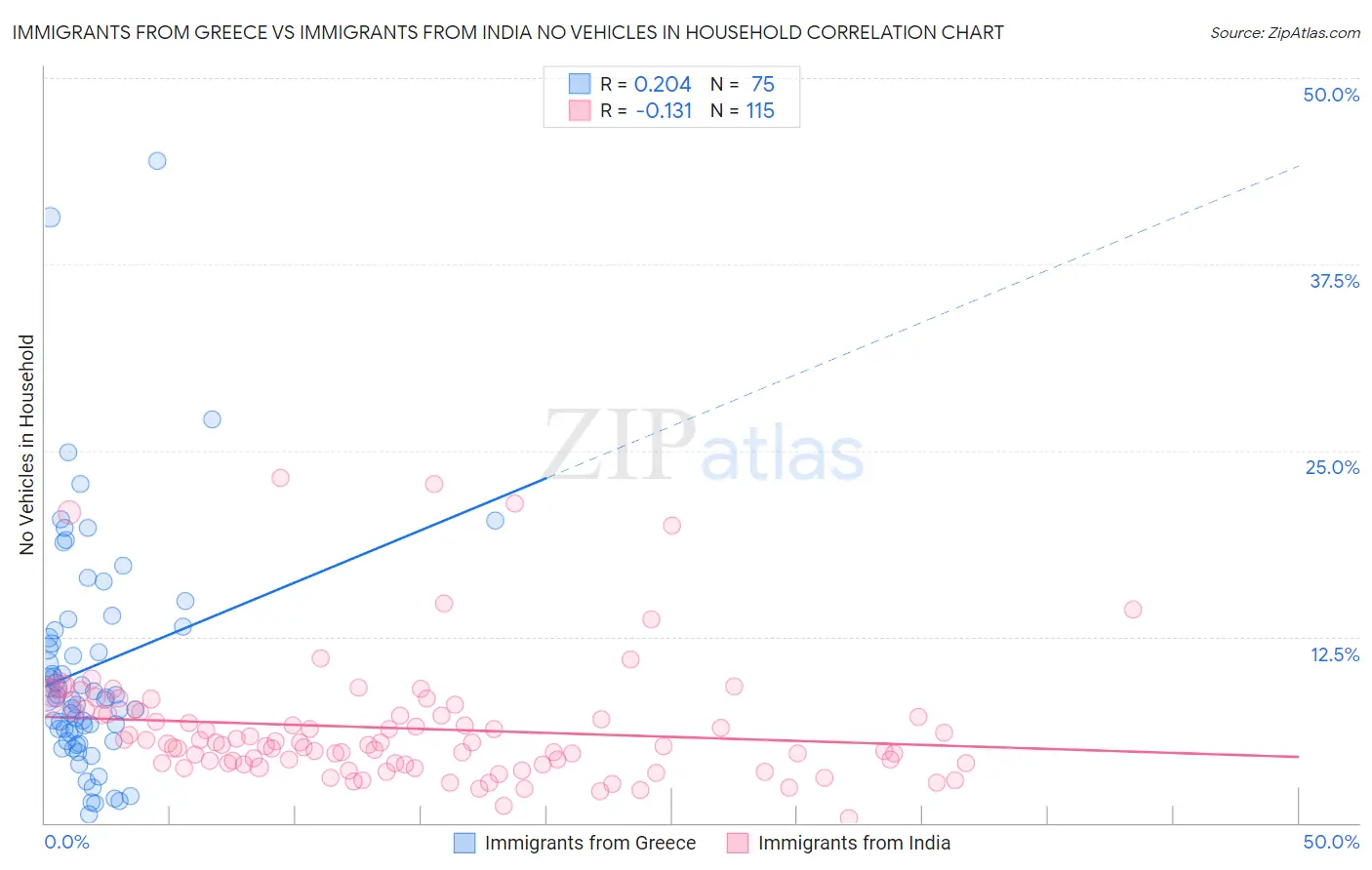 Immigrants from Greece vs Immigrants from India No Vehicles in Household
