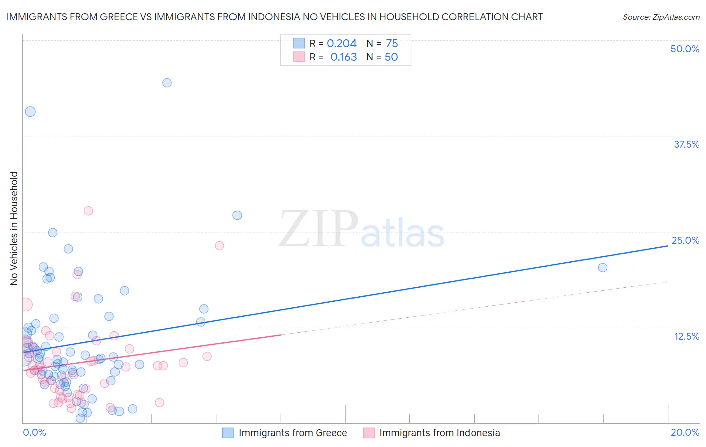 Immigrants from Greece vs Immigrants from Indonesia No Vehicles in Household
