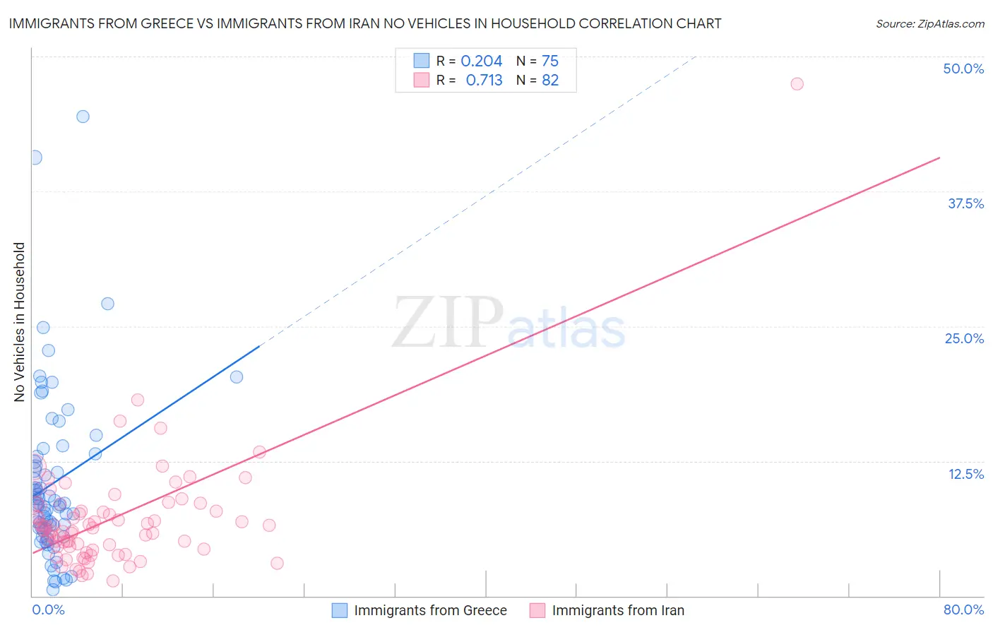 Immigrants from Greece vs Immigrants from Iran No Vehicles in Household