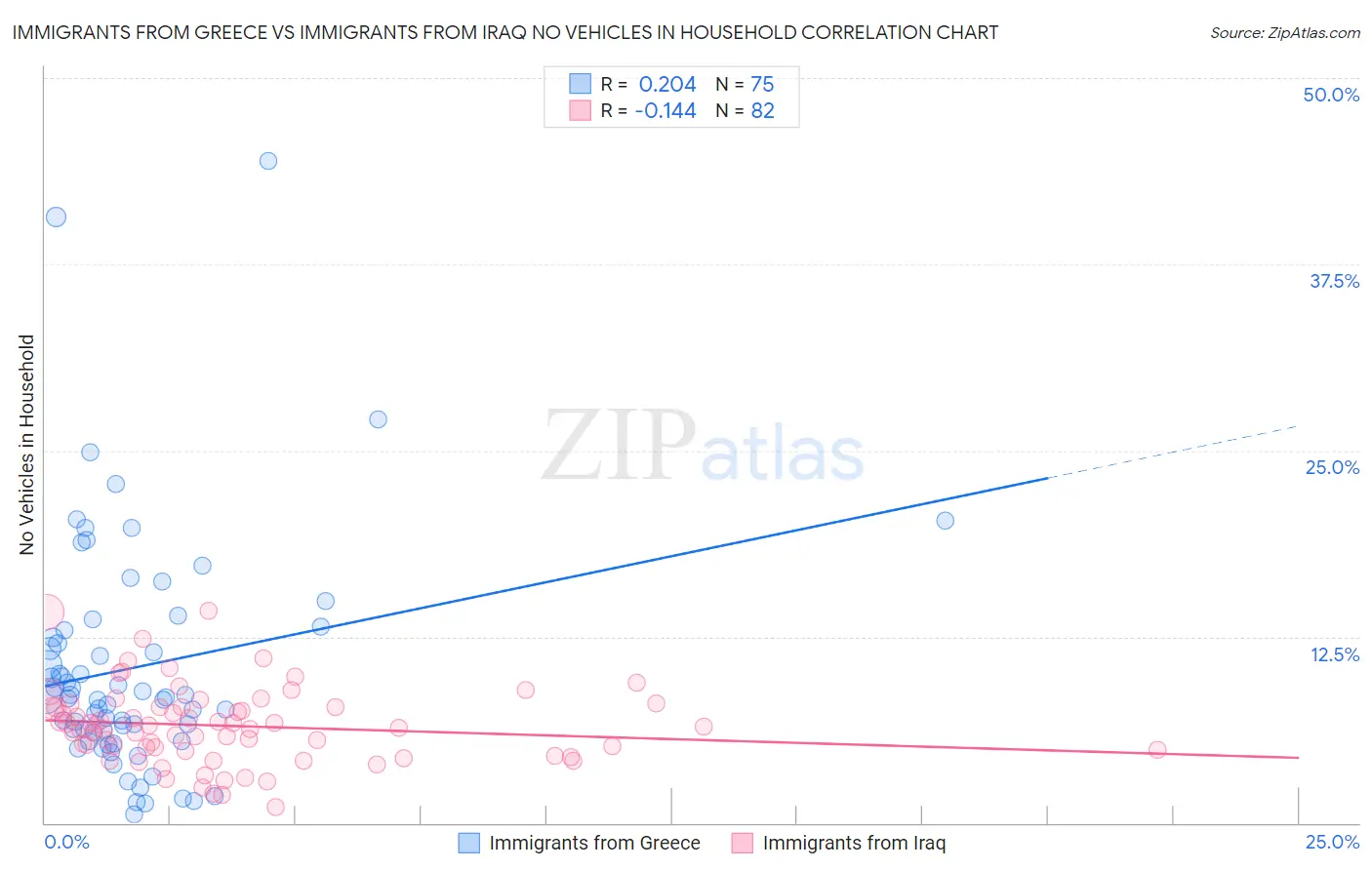 Immigrants from Greece vs Immigrants from Iraq No Vehicles in Household