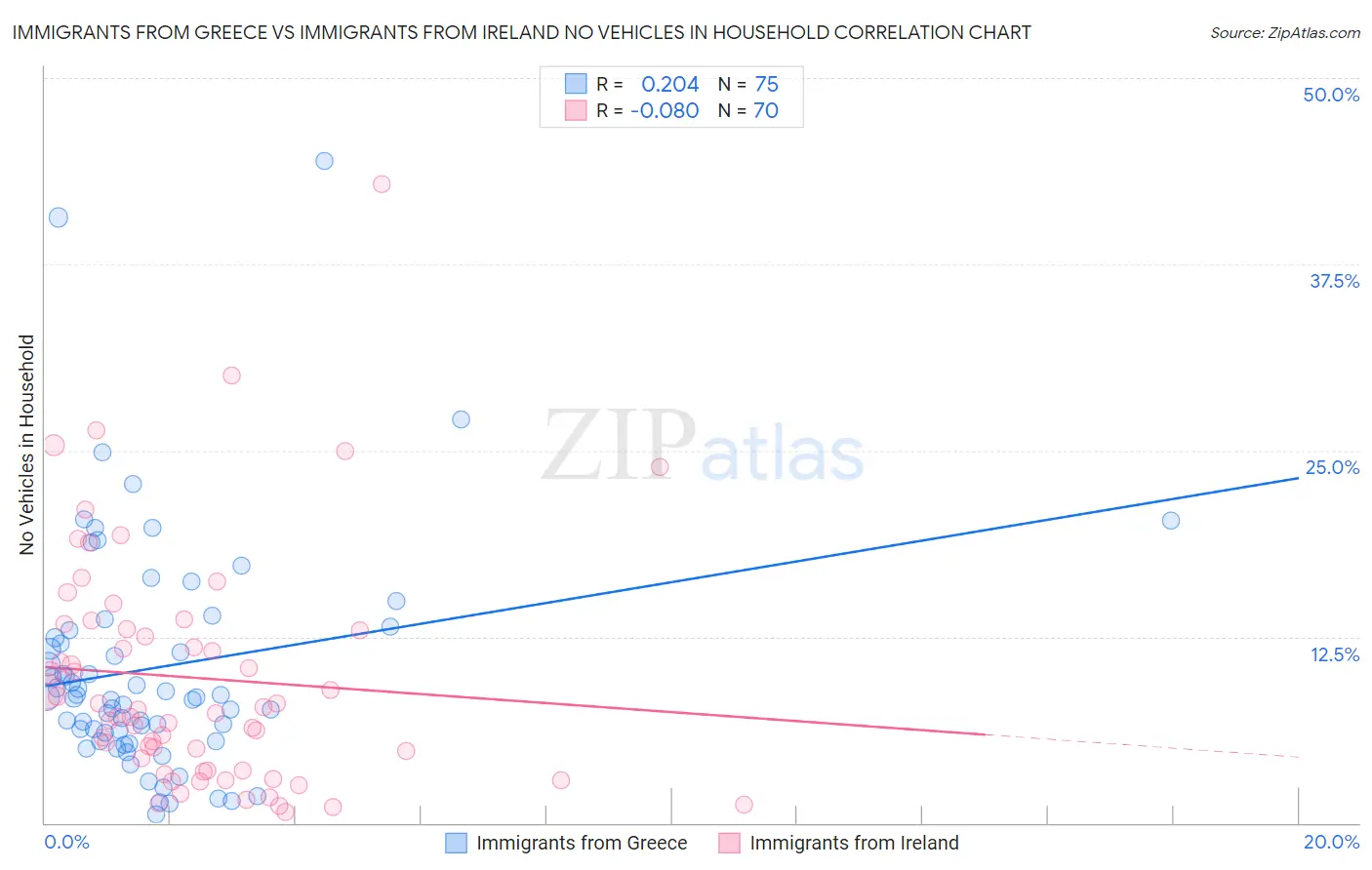 Immigrants from Greece vs Immigrants from Ireland No Vehicles in Household