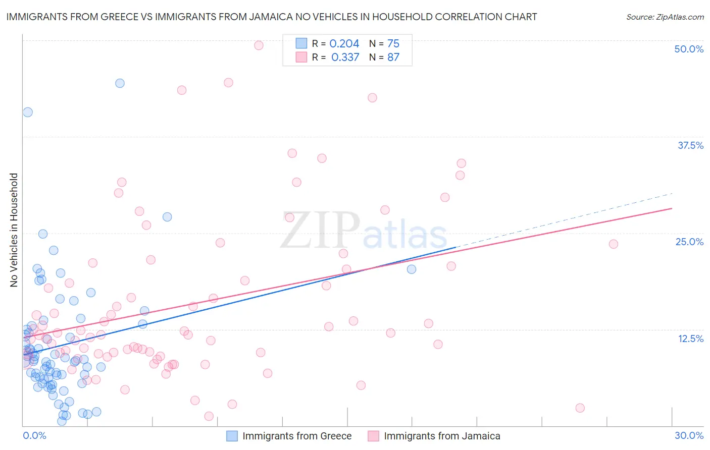 Immigrants from Greece vs Immigrants from Jamaica No Vehicles in Household
