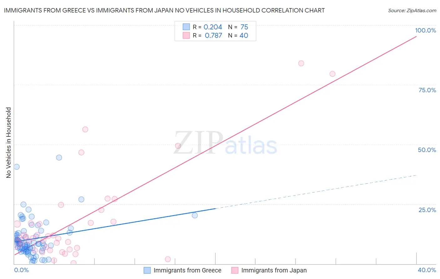 Immigrants from Greece vs Immigrants from Japan No Vehicles in Household