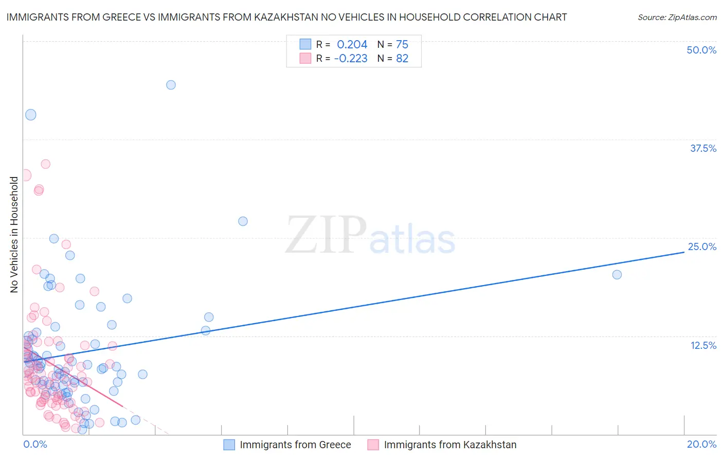 Immigrants from Greece vs Immigrants from Kazakhstan No Vehicles in Household