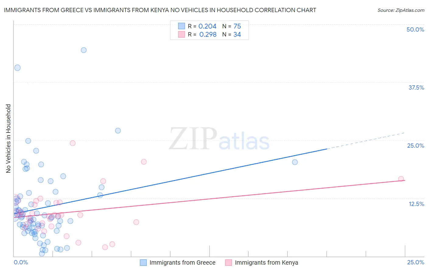 Immigrants from Greece vs Immigrants from Kenya No Vehicles in Household