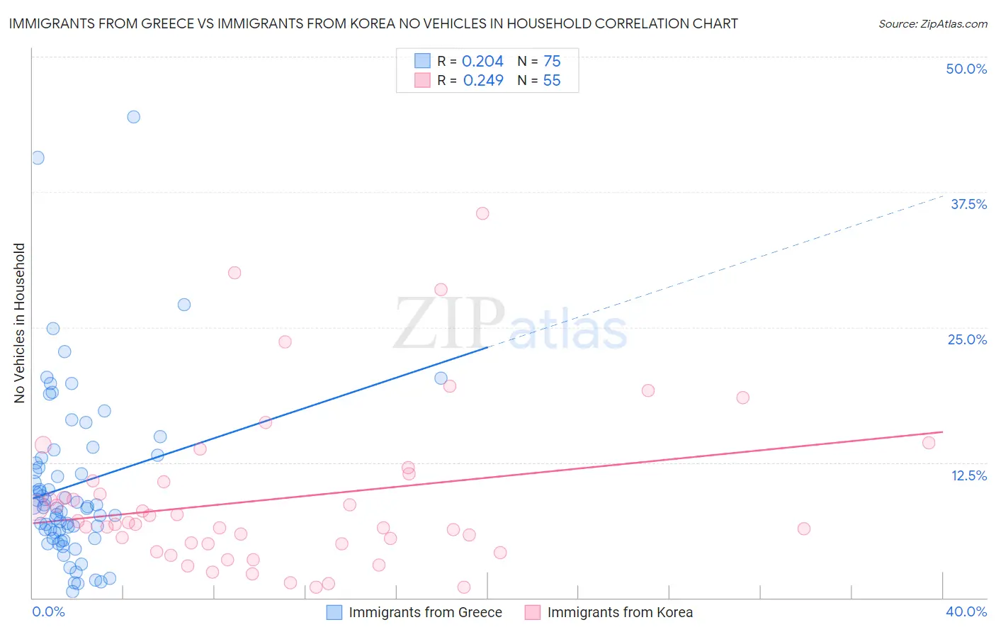 Immigrants from Greece vs Immigrants from Korea No Vehicles in Household