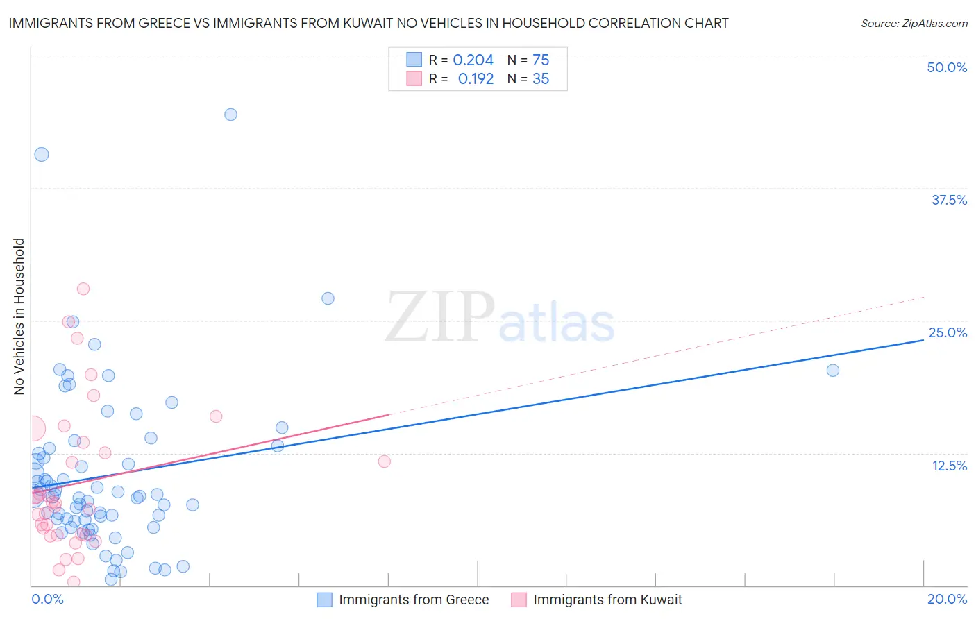 Immigrants from Greece vs Immigrants from Kuwait No Vehicles in Household