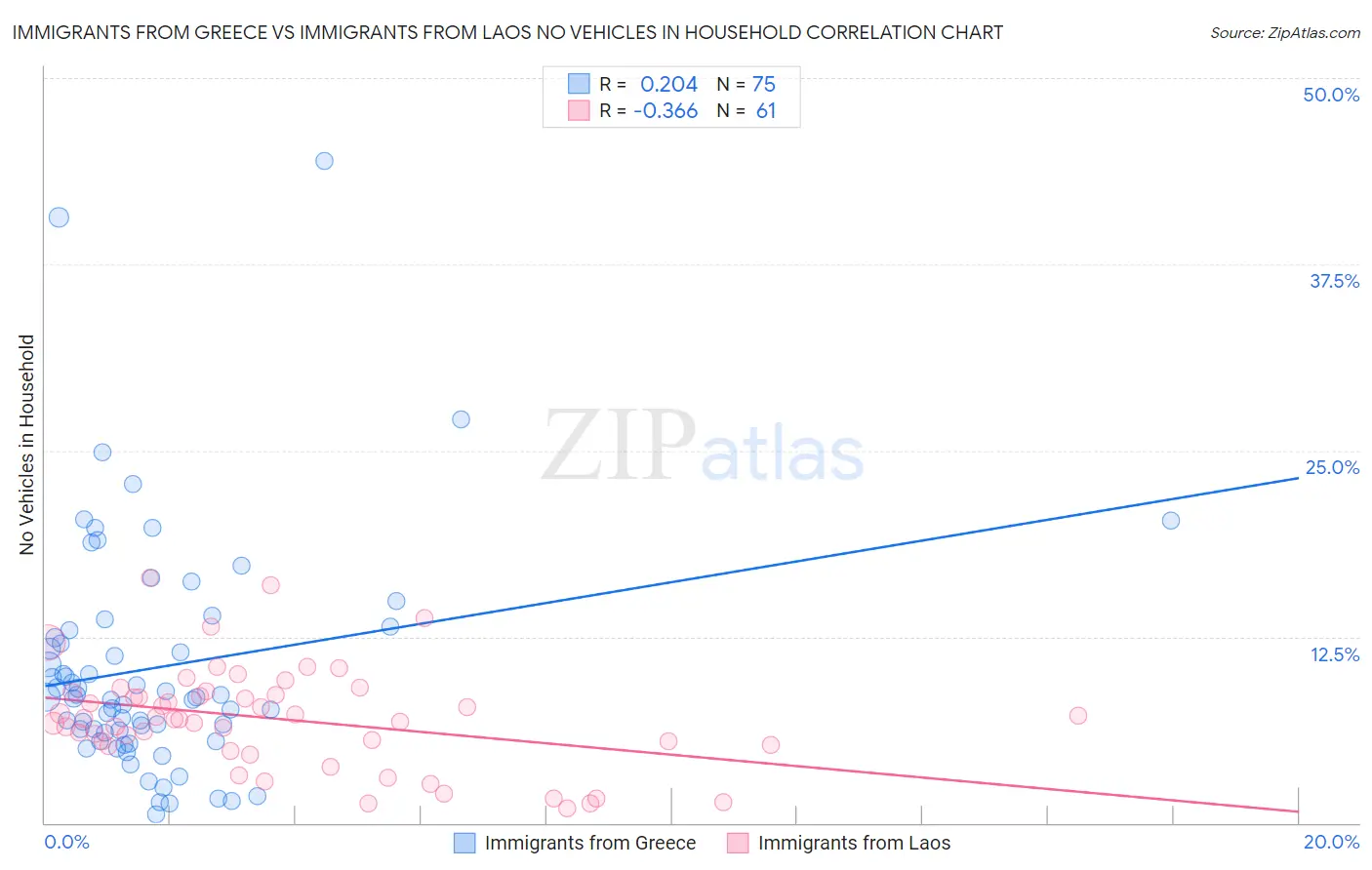 Immigrants from Greece vs Immigrants from Laos No Vehicles in Household