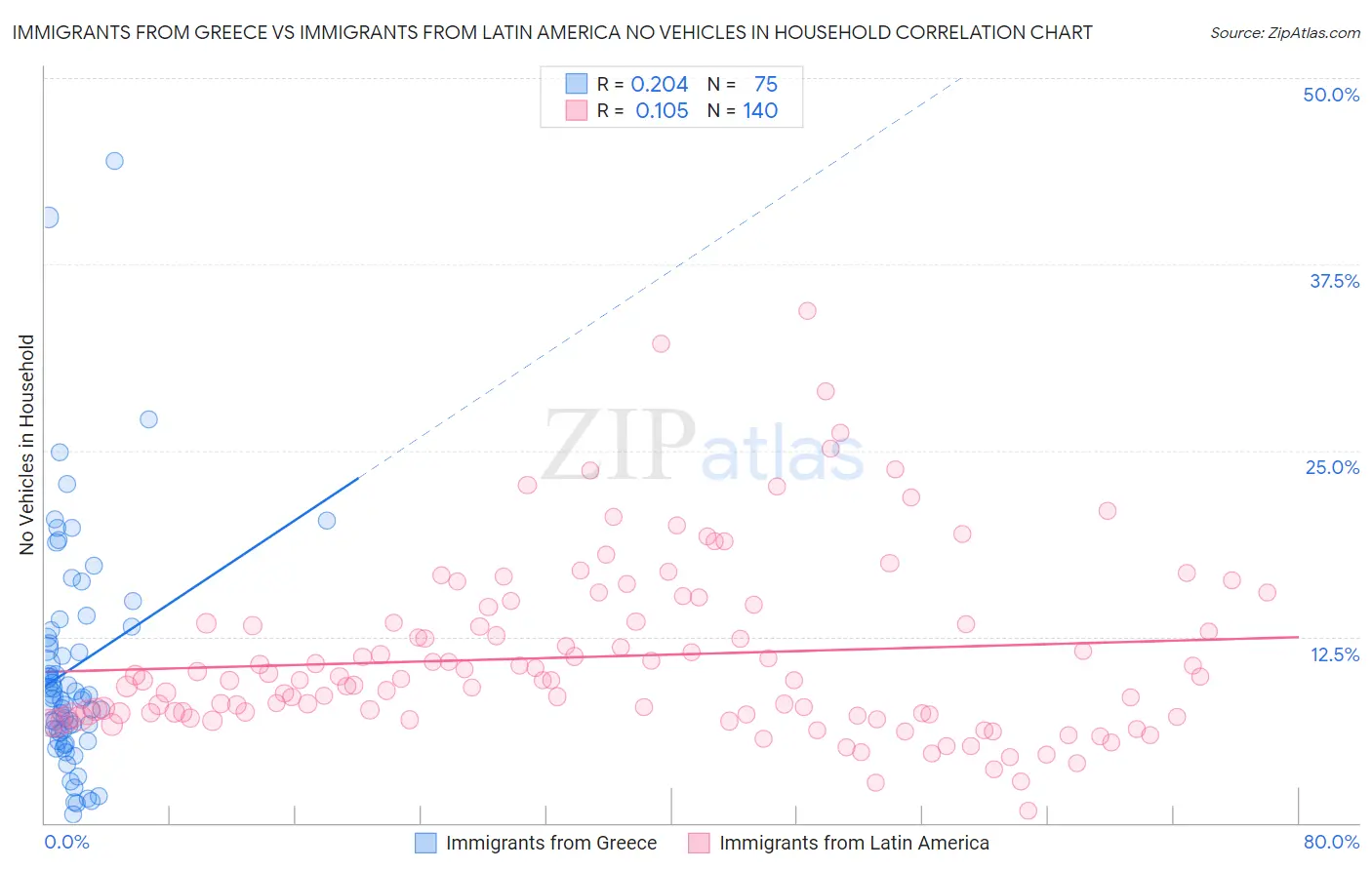 Immigrants from Greece vs Immigrants from Latin America No Vehicles in Household