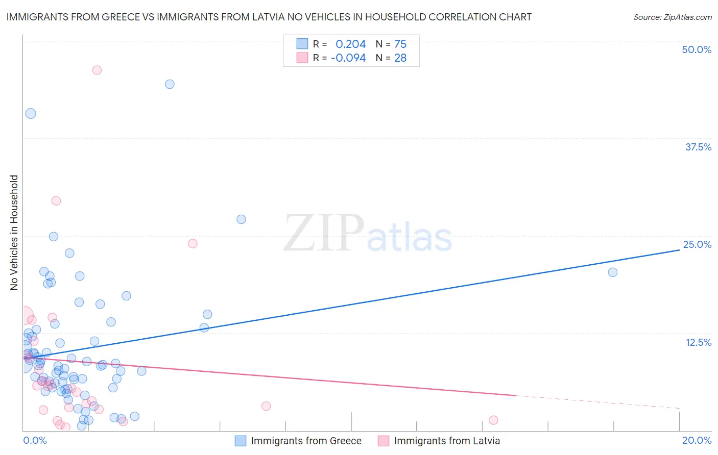 Immigrants from Greece vs Immigrants from Latvia No Vehicles in Household