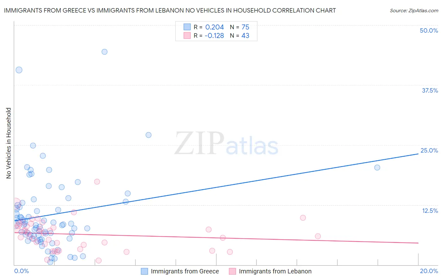 Immigrants from Greece vs Immigrants from Lebanon No Vehicles in Household