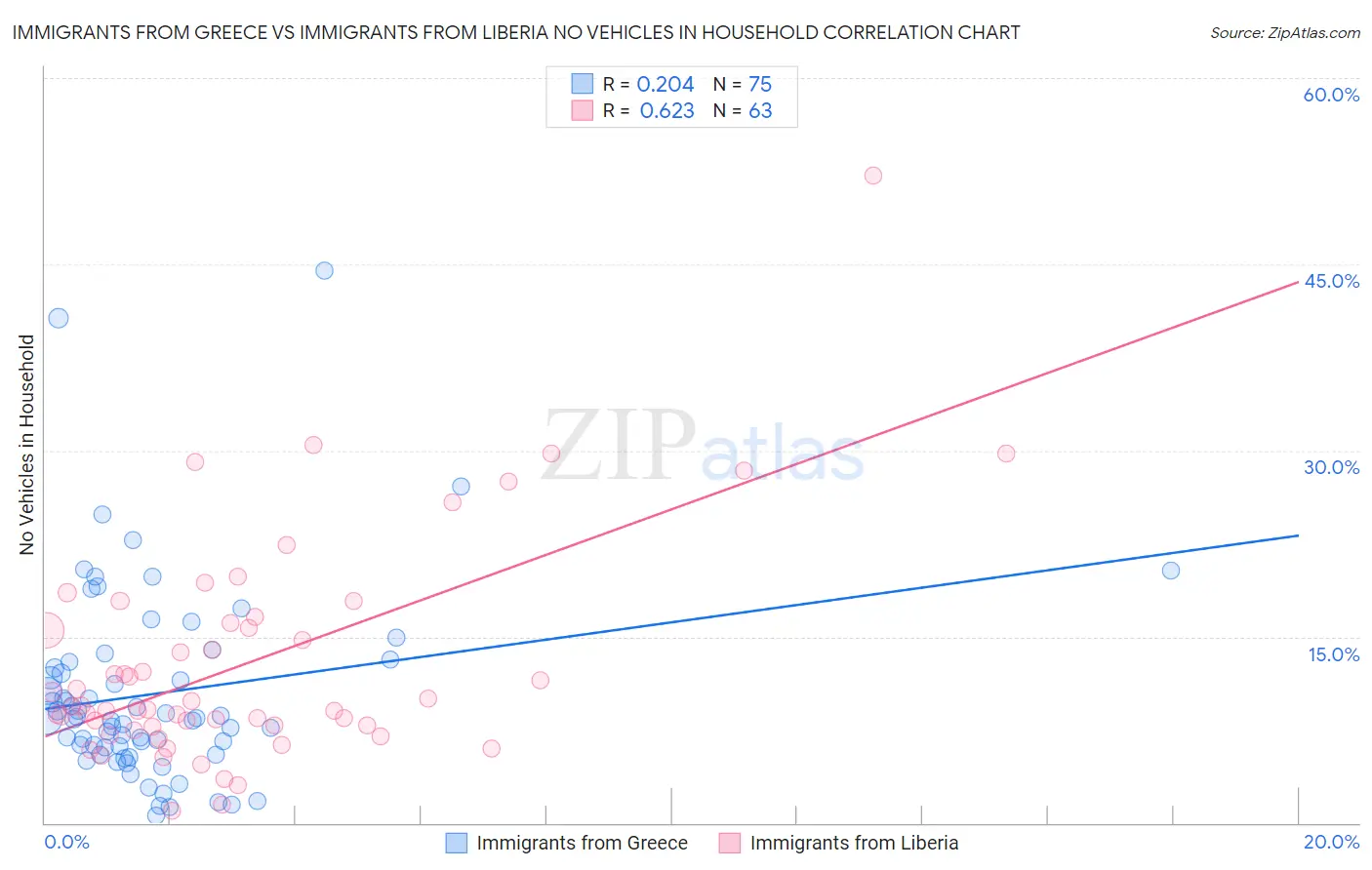 Immigrants from Greece vs Immigrants from Liberia No Vehicles in Household