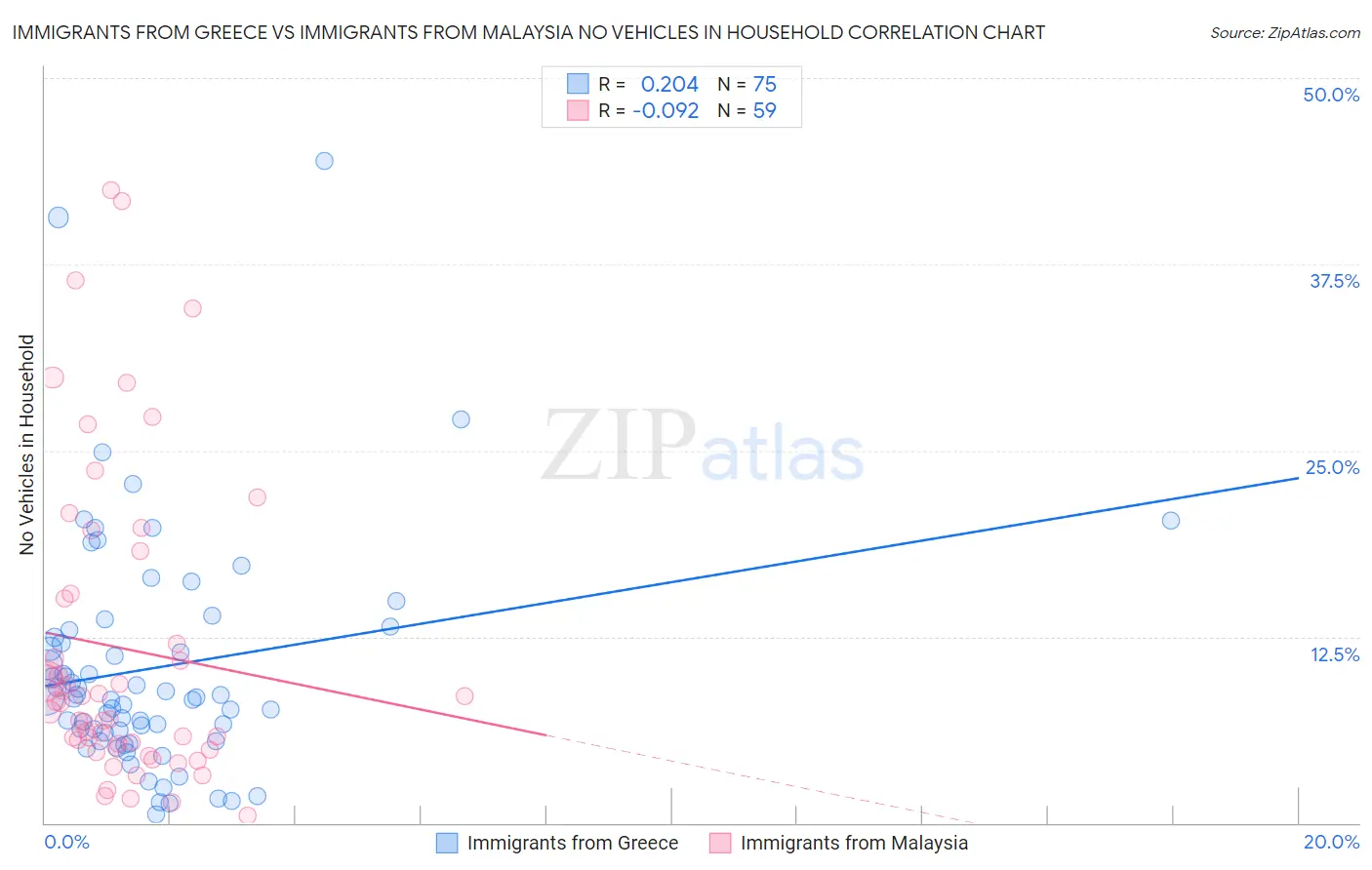 Immigrants from Greece vs Immigrants from Malaysia No Vehicles in Household