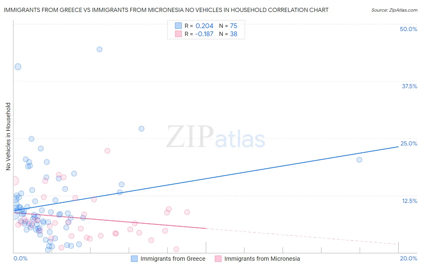Immigrants from Greece vs Immigrants from Micronesia No Vehicles in Household
