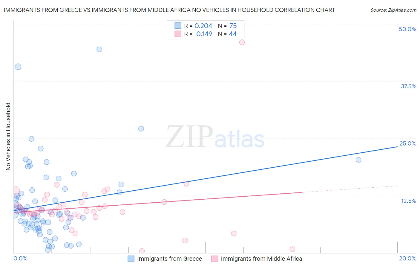 Immigrants from Greece vs Immigrants from Middle Africa No Vehicles in Household