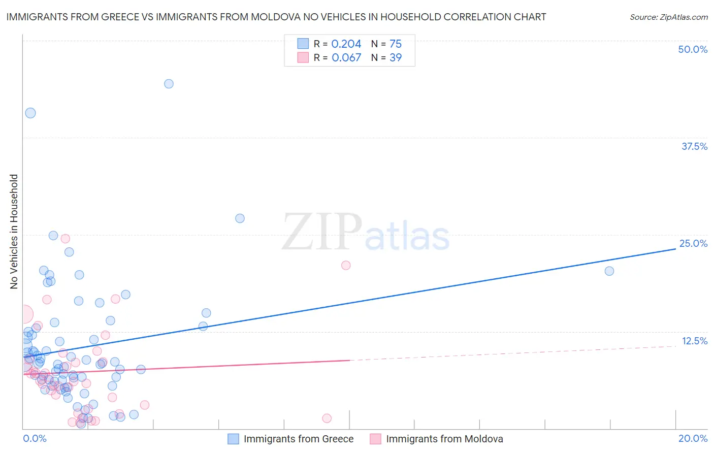 Immigrants from Greece vs Immigrants from Moldova No Vehicles in Household