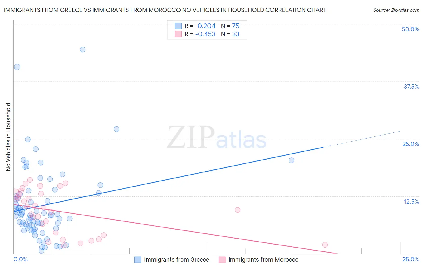 Immigrants from Greece vs Immigrants from Morocco No Vehicles in Household