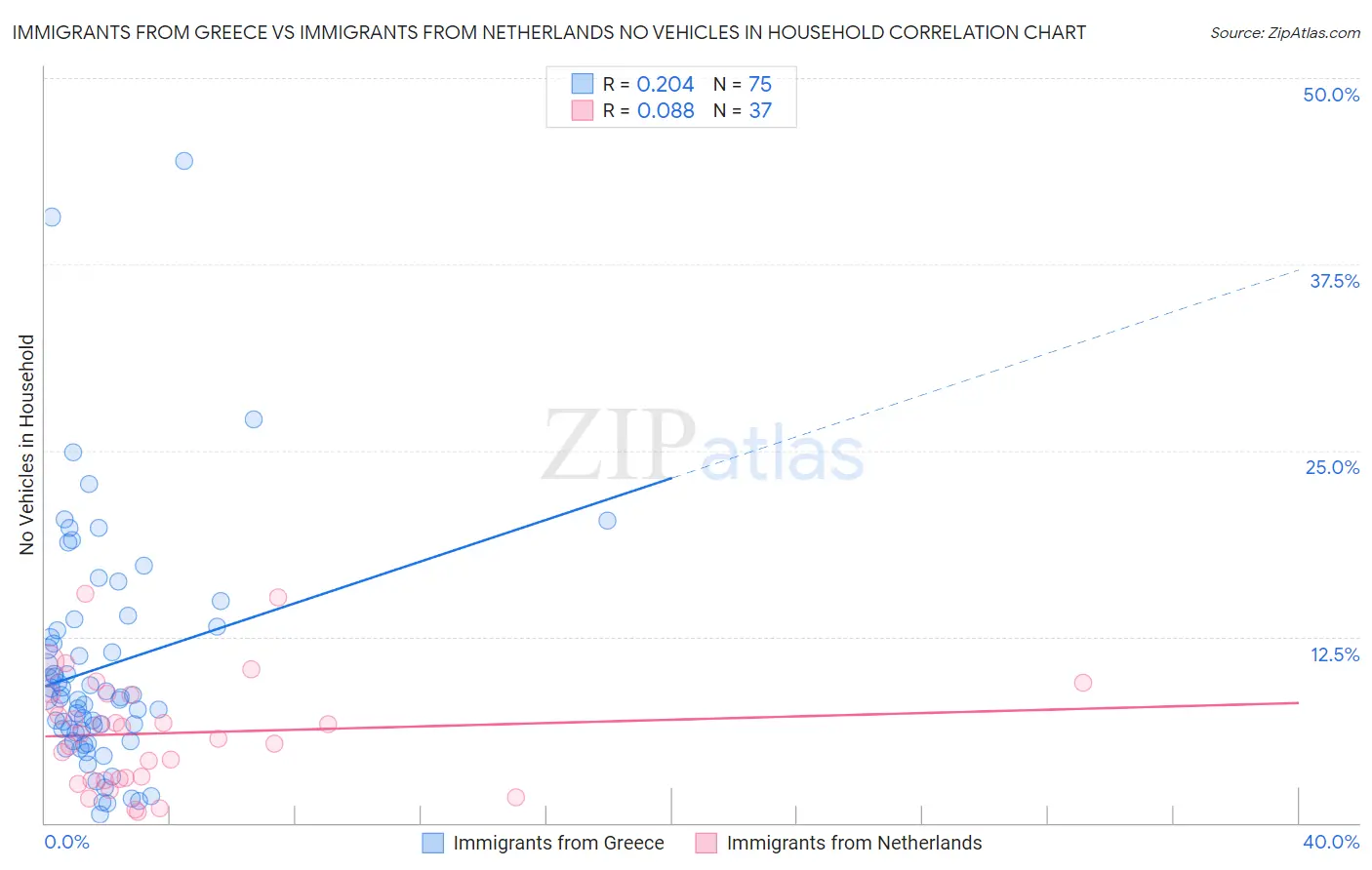 Immigrants from Greece vs Immigrants from Netherlands No Vehicles in Household