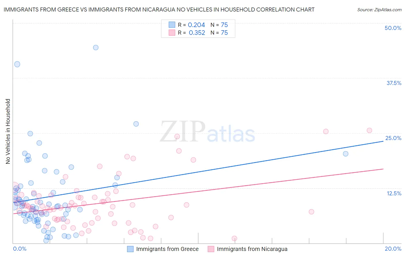 Immigrants from Greece vs Immigrants from Nicaragua No Vehicles in Household