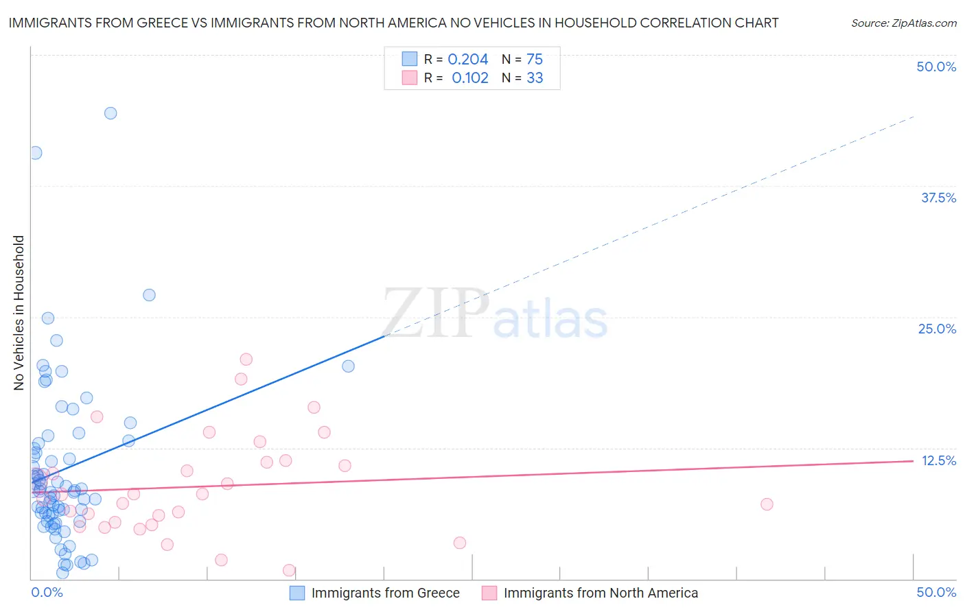 Immigrants from Greece vs Immigrants from North America No Vehicles in Household