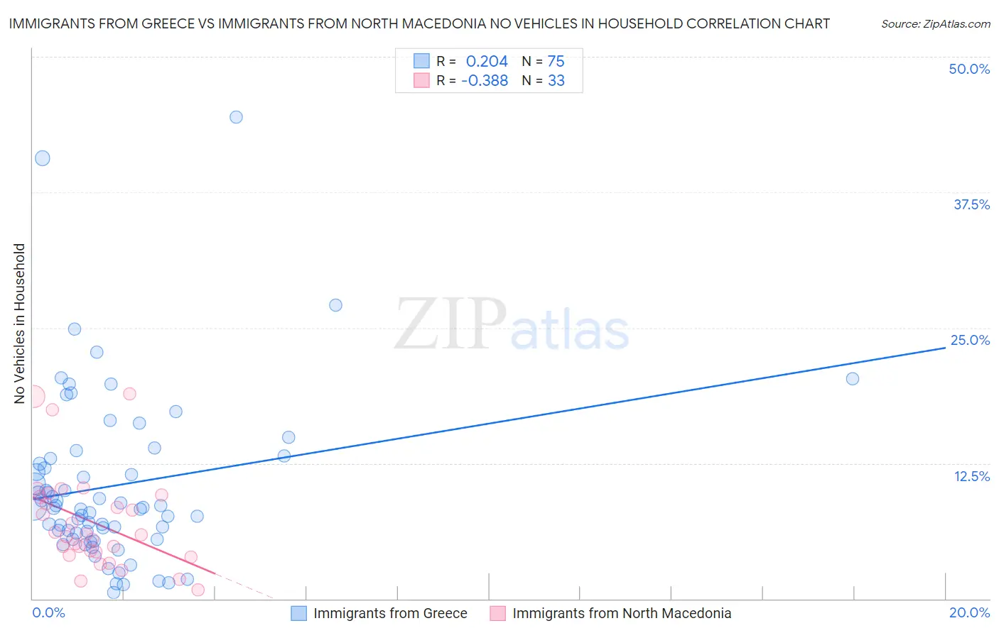 Immigrants from Greece vs Immigrants from North Macedonia No Vehicles in Household