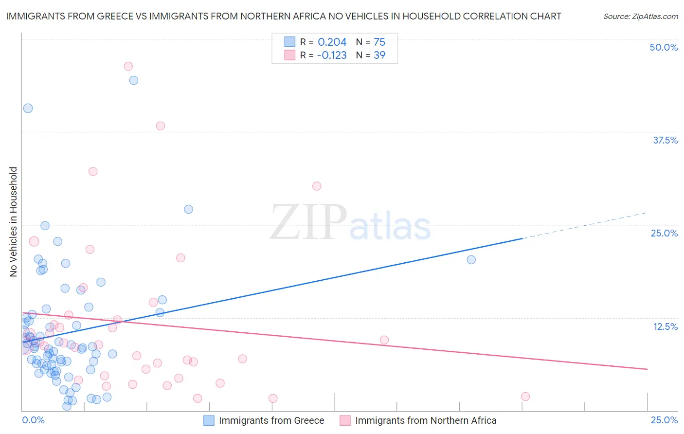 Immigrants from Greece vs Immigrants from Northern Africa No Vehicles in Household