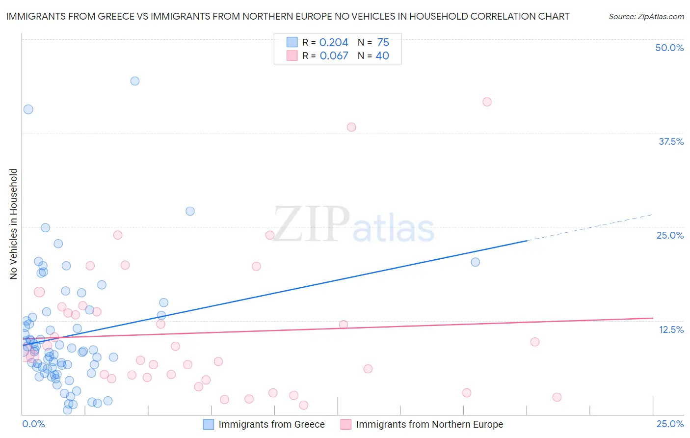 Immigrants from Greece vs Immigrants from Northern Europe No Vehicles in Household