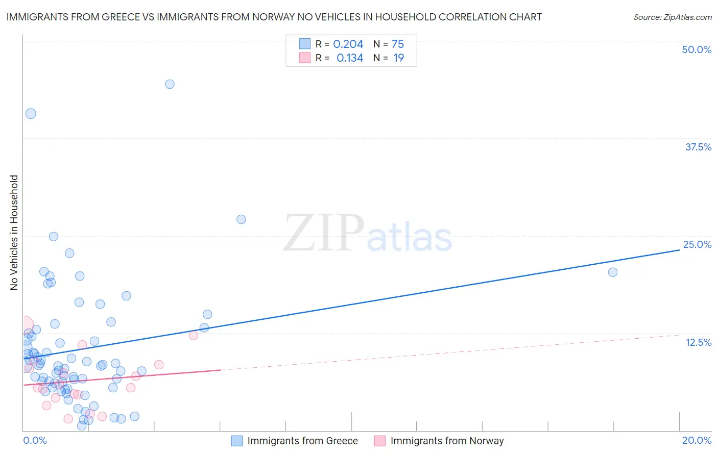 Immigrants from Greece vs Immigrants from Norway No Vehicles in Household
