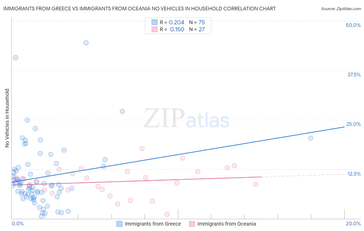 Immigrants from Greece vs Immigrants from Oceania No Vehicles in Household