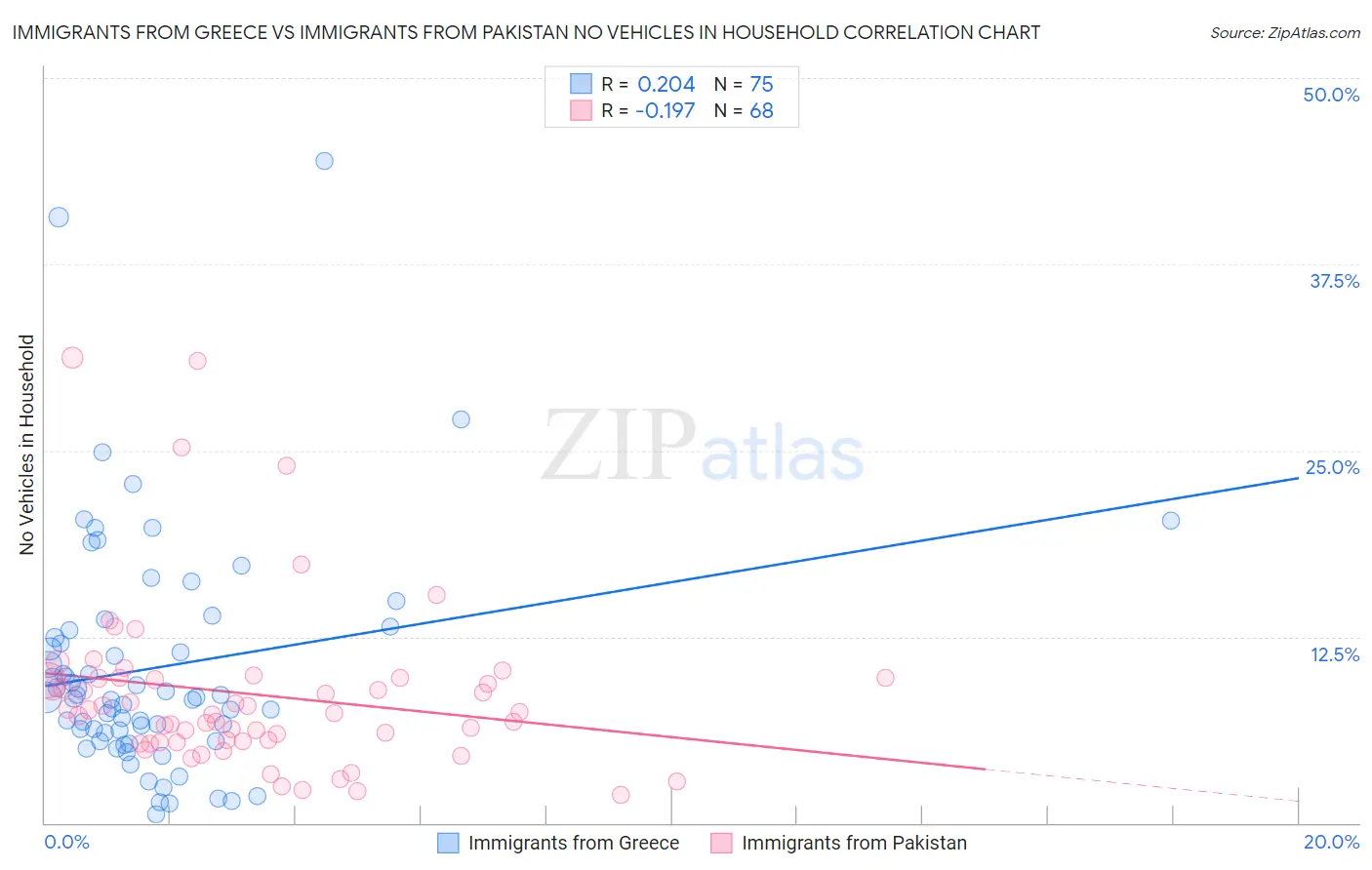 Immigrants from Greece vs Immigrants from Pakistan No Vehicles in Household
