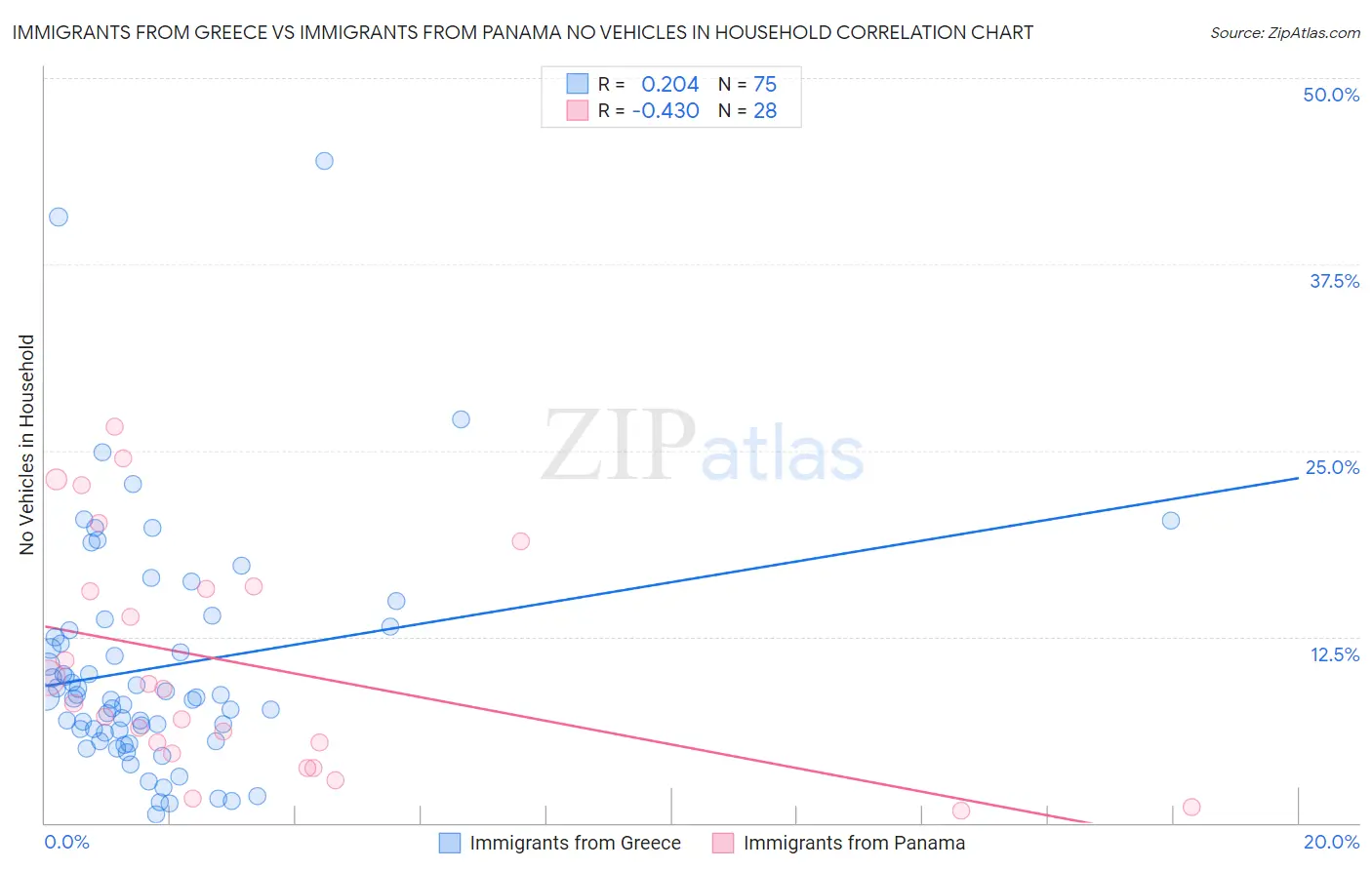 Immigrants from Greece vs Immigrants from Panama No Vehicles in Household