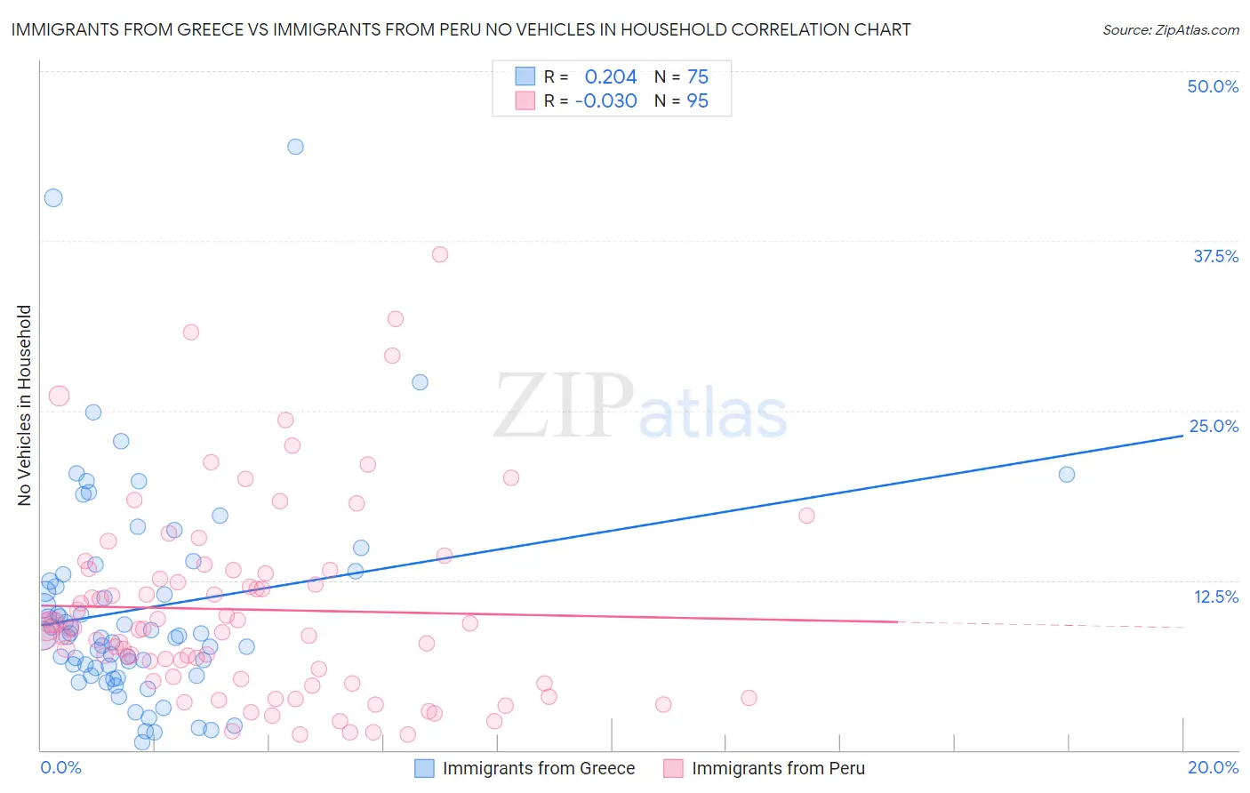 Immigrants from Greece vs Immigrants from Peru No Vehicles in Household