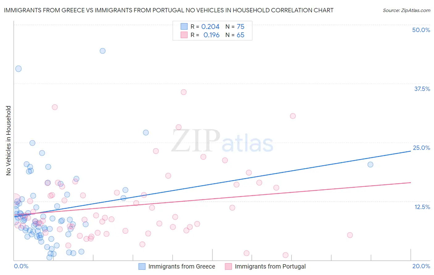 Immigrants from Greece vs Immigrants from Portugal No Vehicles in Household